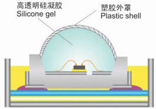 Silicone Rubber for LED Encapsulation Purpose